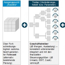 Unternehmenssteuerung 2021: Simulation und Szenario-Modellierung als Kerninstrumente