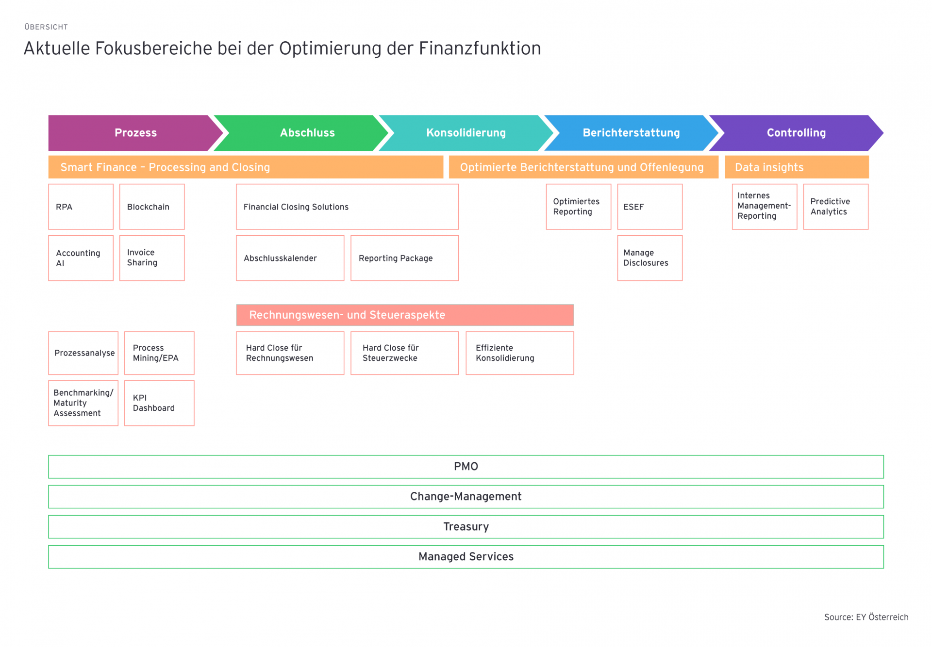 ey aktuelle fokusbereiche bei der optimierung der finanzfunktion graphicspngrendition38402560